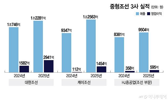 중형조선 3사 실적/그래픽=이지혜