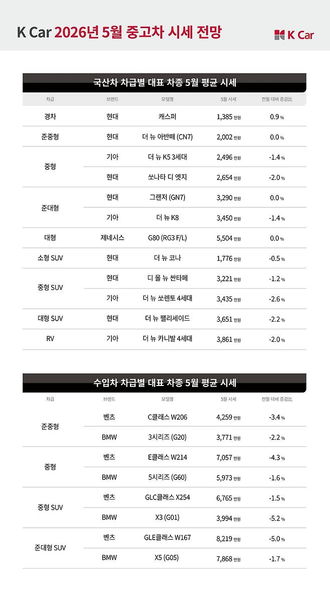 케이카는 출시 10년 이내 중고차 약 740개 모델을 분석한 결과, 5월 국산차는 전월 대비 1.8%, 수입차는 2.8% 하락할 것으로 전망된다고 밝혔다. [케이카 제공]