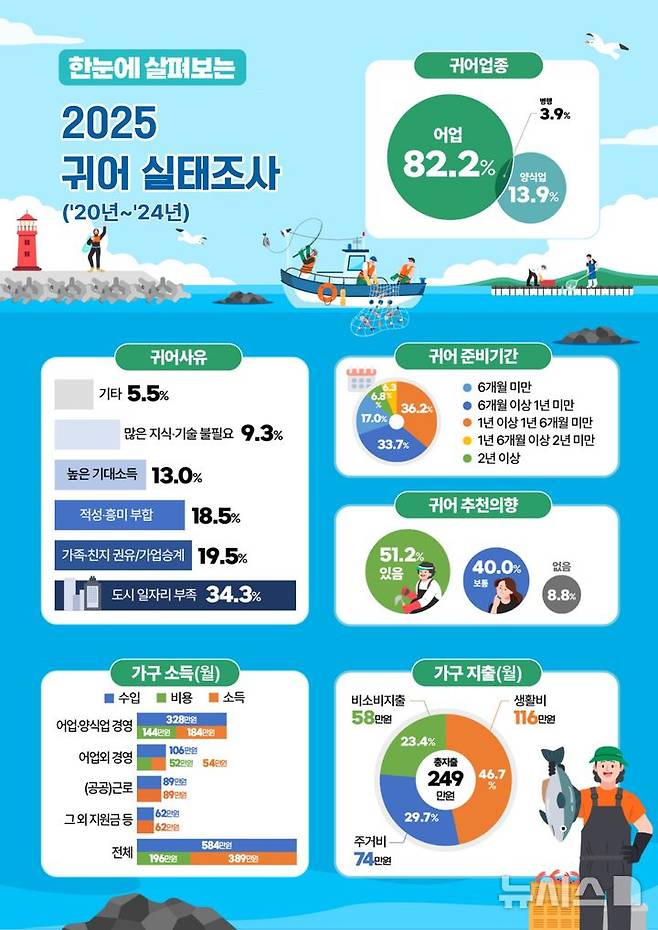 [서울=뉴시스] 2025년 귀어 실태조사(2020~2024) 결과.