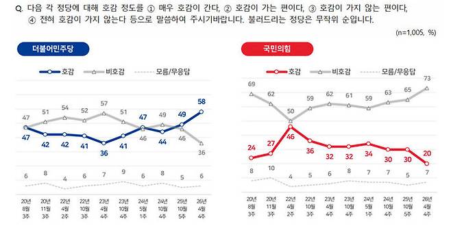정당 호감도 추이 (출처: 전국지표조사 홈페이지)