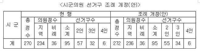 경남 시군의원 선거구 조례 일부 개정안 [경남도 제공. 재판매 및 DB 금지]