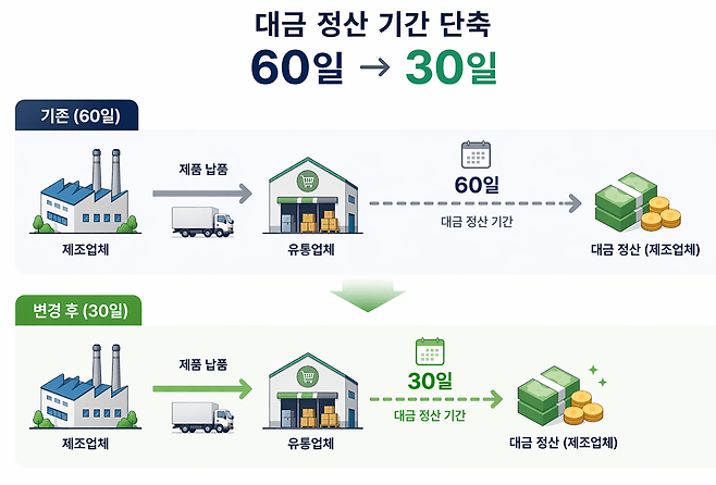 공정거래위원회가 지난해 12월 말 발표한 대규모유통업법상 대금 지급기한 개선방안. [이미지=챗GPT]
