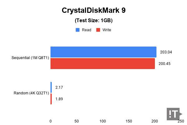 CrystalDiskMark 9(Test Size: 1GB) 테스트 결과, 단위 MB/s, 높을수록 좋다. / 권용만 기자