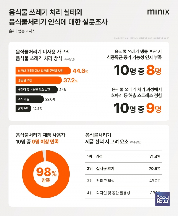음식물 쓰레기 처리 실태와 음식물처리기 인식에 대한 설문조사 결과 인포그래픽. ⓒ앳홈