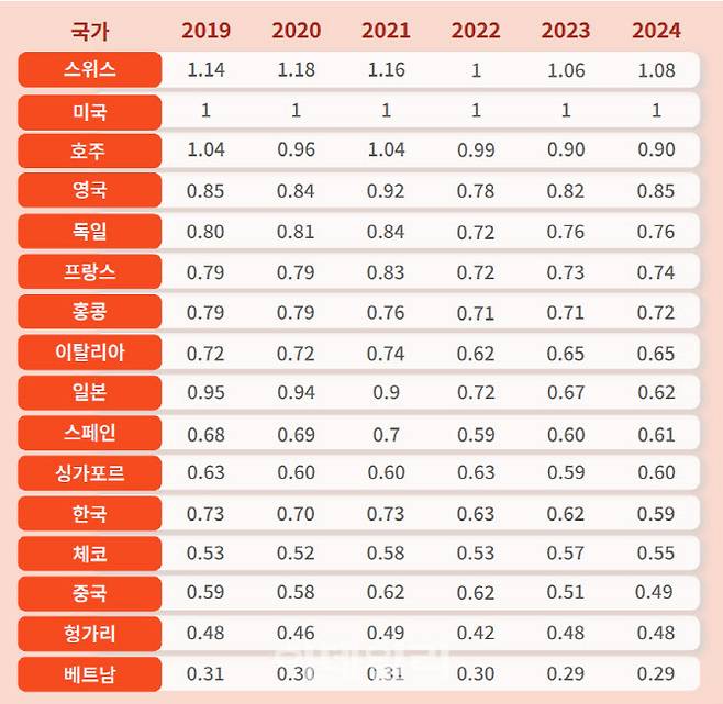 미국 물가 대비 국가별 물가 수준 세계은행(World Bank) 데이터 기반 야놀자리서치 분석 (사진=야놀자리서치)