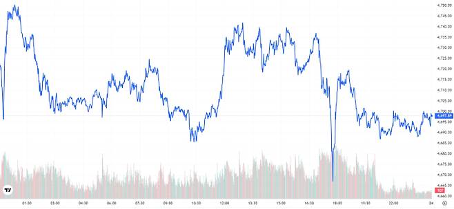 오늘의 금값시세 TV 국제 금시세 0.65% 하락 (4697달러)