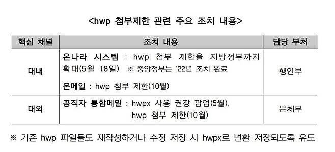 5월부터 공공문서에 'hwp' 파일 첨부 제한...A