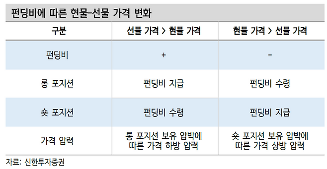 트래디파이(TradFi) 무기한 선물의 핵심 메커니즘인 펀딩비 구조. 현물과 선물 가격 간의 괴리를 줄이기 위해 롱(매수)과 숏(매도) 포지션 보유자가 상호 비용을 지급하며 가격을 수렴시킨다. [자료=신한투자증권]