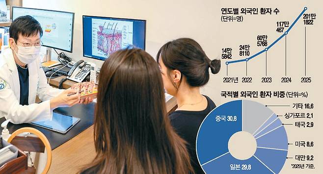 24일 서울 강남구의 한 피부과에서 외국인들이 피부 미용 관련 시술 상담을 받고 있다. 한주형 기자
