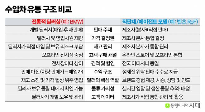 수입차 유통구조 비교. /그래픽=강지호 기자