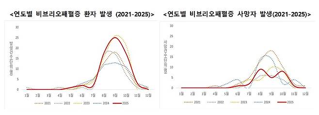 [질병관리청 제공. 재판매 및 DB 금지]