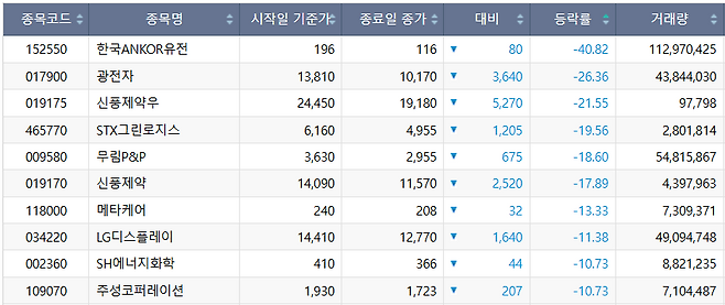 이번 주(20~24일) 코스피 상승률 상위 종목.(출처=한국거래소)