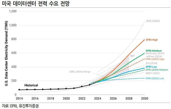 (출처=유진투자증권)