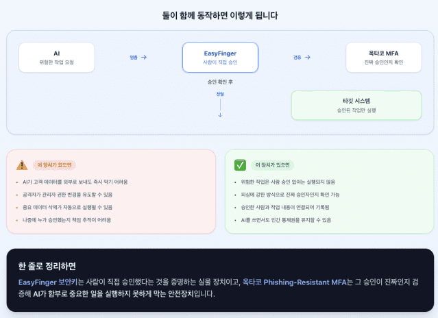 옥타코 MFA 솔루션 '이지핑거'의 AI 권한 승인 장치로 고도화 방안 개요.(사진=옥타코)