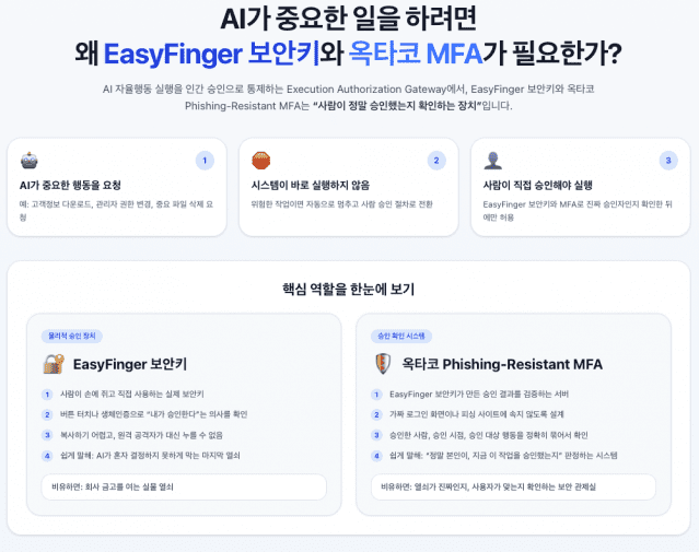 이지핑거 및 옥타코 피싱 레지스턴트 MFA 핵심 역할.(사진=옥타코)