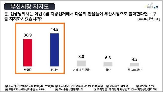 여론조사공정 부산시장 여론조사. 중앙선거여론조사심의위