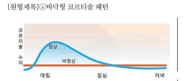 피곤한데 잠은 안 온다? 당신의 코르티솔 패턴을 의심