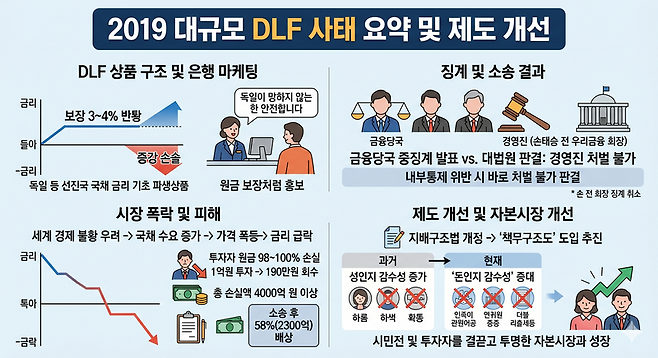 대규모 투자자 손실이 발생했던 DLF 사태 요약. 제미나이 생성 이미지=이환주 기자