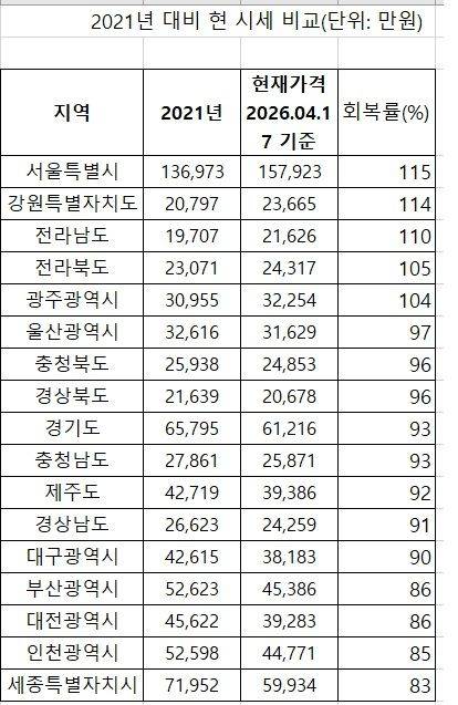 자료 : 부동산R114