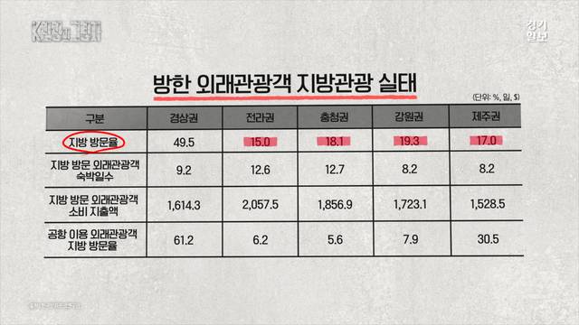 방한 외래관광객 지방관광 실태 그래픽. 김나영PD