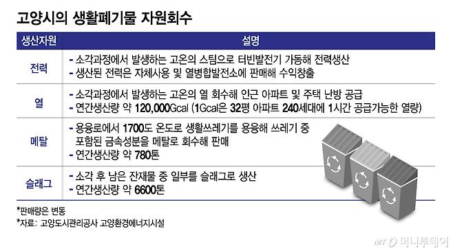 고양시의 생활폐기물 자원회수/그래픽=김지영