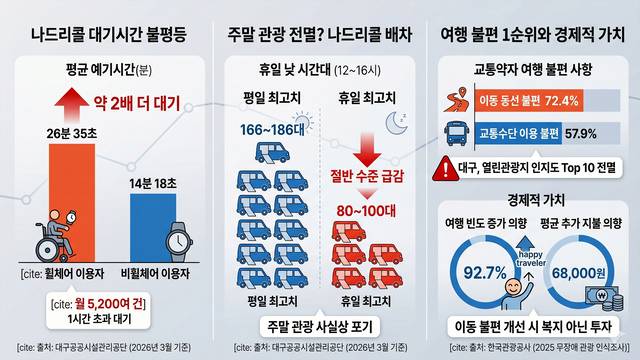 대구공공시설관리공단과 한국관광공사 데이터에 따르면 휠체어 이용자의 특별교통수단인 '나드리콜' 평균 대기시간(26분35초)은 비이용자의 2배에 달하며, 나들이 수요가 많은 주말 배차는 평일의 절반 수준으로 급감해 휠체어 관광객의 '이동권 단절'을 여실히 보여준다. 반면 교통약자의 이동 불편이 해소되면 92.7%가 '여행을 더 자주 가겠다'고 응답해 무장애 관광 인프라 연계가 단순한 시혜성 복지가 아닌 유망한 '미래 관광산업 투자'임을 시사하고 있다. AI 생성 인포그래픽