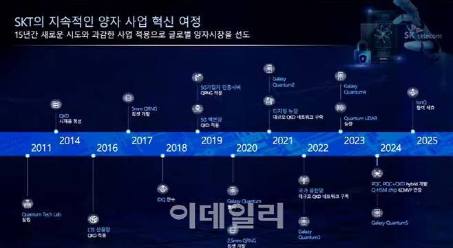 SKT 양자 사업 현황(사진=SKT)