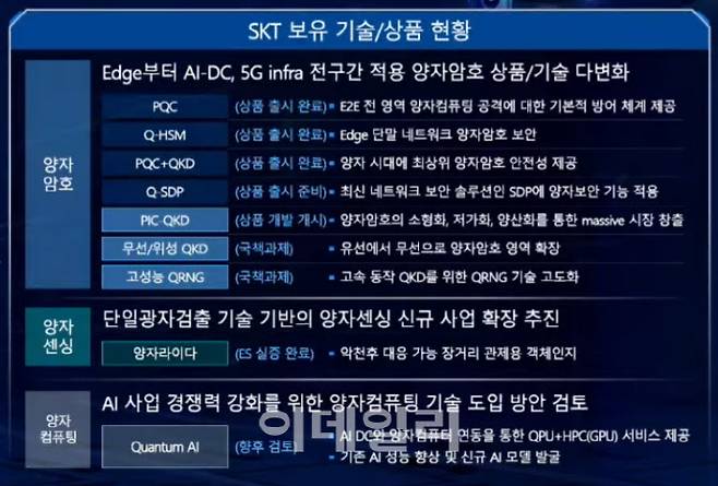 SKT 보유 양자 관련 기술 현황(사진=SKT)