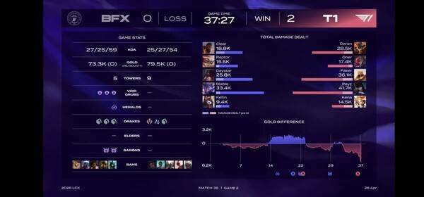 26일 인천 영종도 인스파이어 아레나에서 열린 LCK 정규 시즌 1라운드 T1과 BNK 피어엑스 경기, T1이 인천 영종도 홈그라운드에서 BNK 피어엑스를 2대0으로 꺾고 3연승을 질주했다. (T1 & BNK피어엑스=2:0)./사진=네이버 치지직 라이브영상 캡처