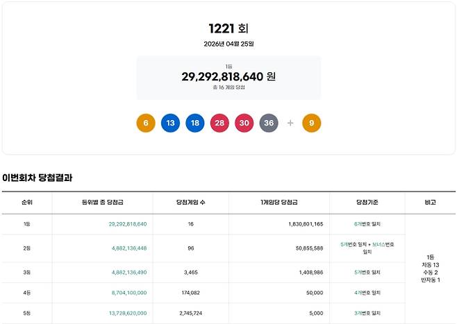1221회 로또당첨번호조회, 로또1등당첨금, 로또1등당첨지역 동행복권, 1221회 로또1등당첨지역