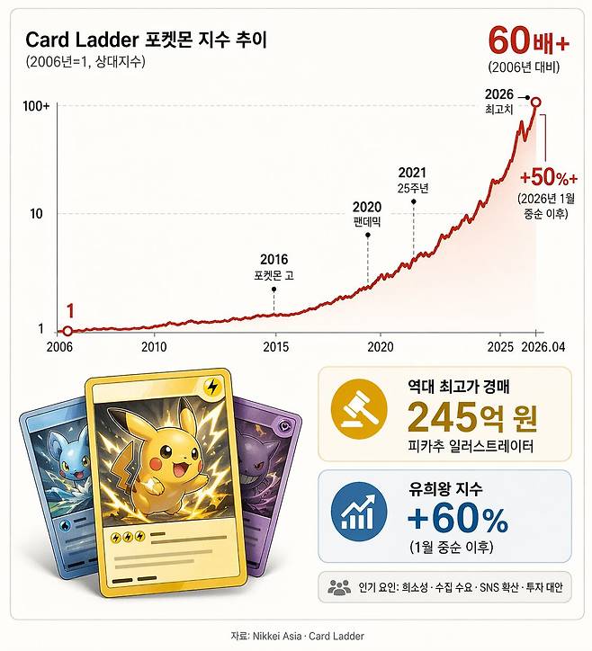 20년 새 급등한 포켓몬 카드 가격