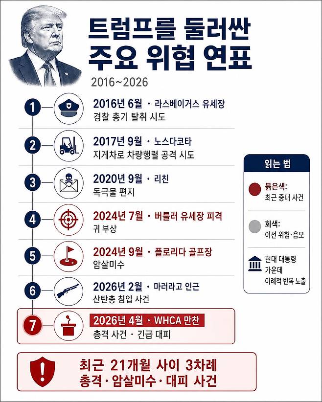 트럼프를 둘러싼 주요 위협 연표