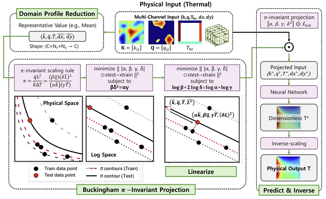 입력 데이터를 물리적으로 같은 상태로 맞춘 뒤 AI 모델에 넣는 π-불변 보정 과정