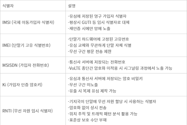 이동통신 식별자 - 이동통신 식별자