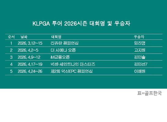 한국여자프로골프(KLPGA) 투어 2026시즌 제2회 덕신EPC 챔피언십 우승을 차지한 이예원 프로. 표=골프한국 (이미지를 무단으로 사용하지 마십시오)