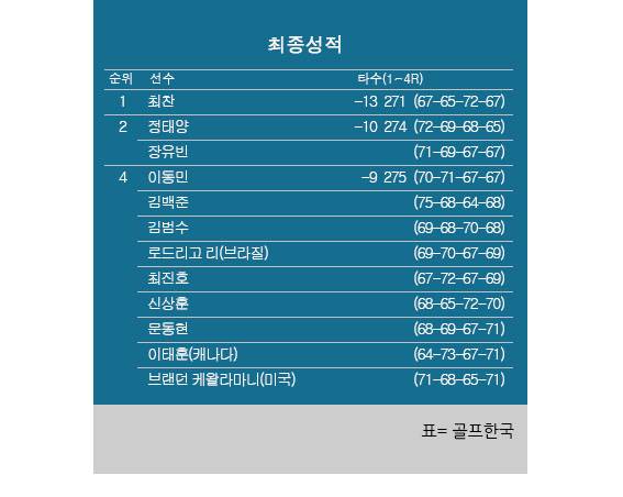 2026년 한국프로골프(KPGA) 투어 우리금융 챔피언십 최종순위. 최찬 우승, 장유빈·정태양 공동2위, 김백준·신상훈·이태훈 공동4위. 표=골프한국 (이미지를 무단으로 사용하지 마십시오)