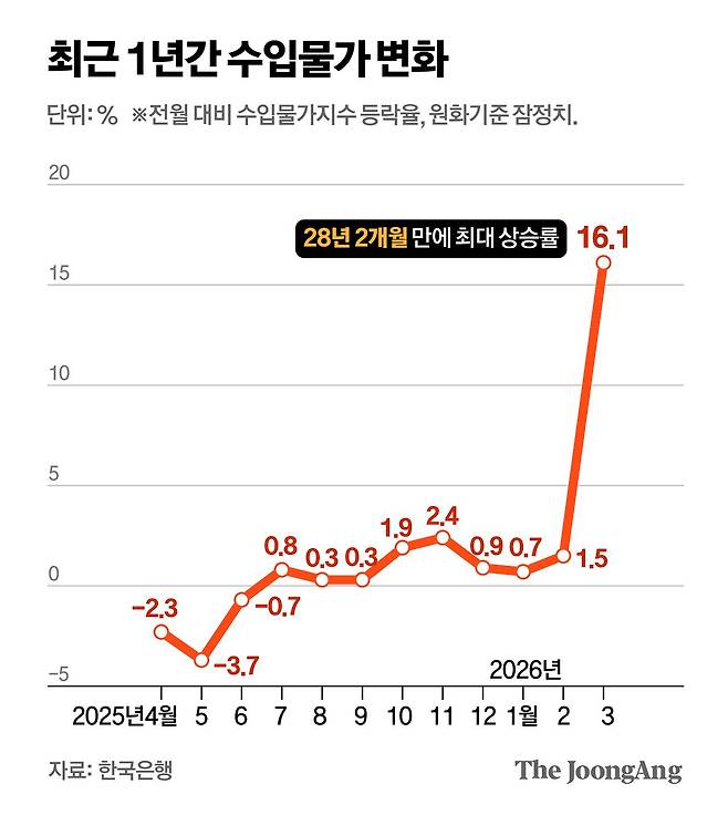 최근 1년간 수입물가 변화 그래픽 이미지. [자료제공=한국은행]