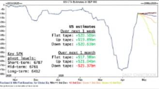 지난 20일(현지시간) 기준 향후 일주일, 한 달 간 미국 증시 시나리오에 따른 CTA 자금 매수·매도 규모 추정. 자료=골드만삭스