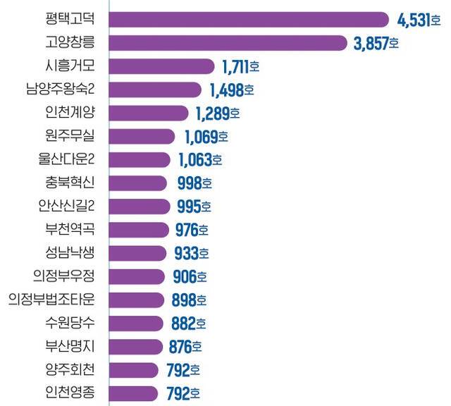 올해 주요 지구별 공급계획. LH 경기남부지역본부 제공