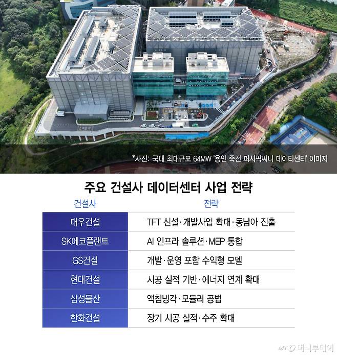 주요 건설사 데이터센터 사업 전략/그래픽=이지혜