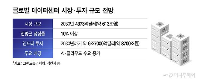 글로벌 데이터센터 시장·투자 규모 전망/그래픽=이지혜