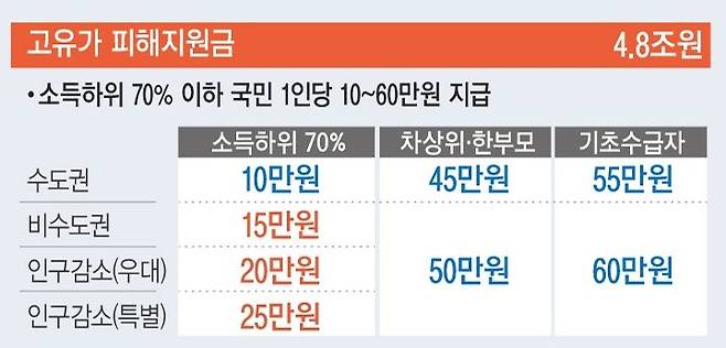 [세종=뉴시스] 고유가 피해지원금 주요 내용. (그래픽=안지혜 기자). *재판매 및 DB 금지