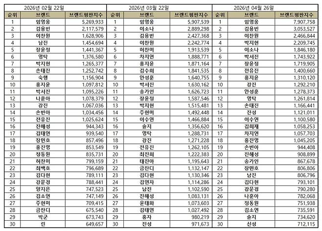 '64개월 연속 No.1' 임영웅, 4월 트로트 가수 브랜드평판 1위
