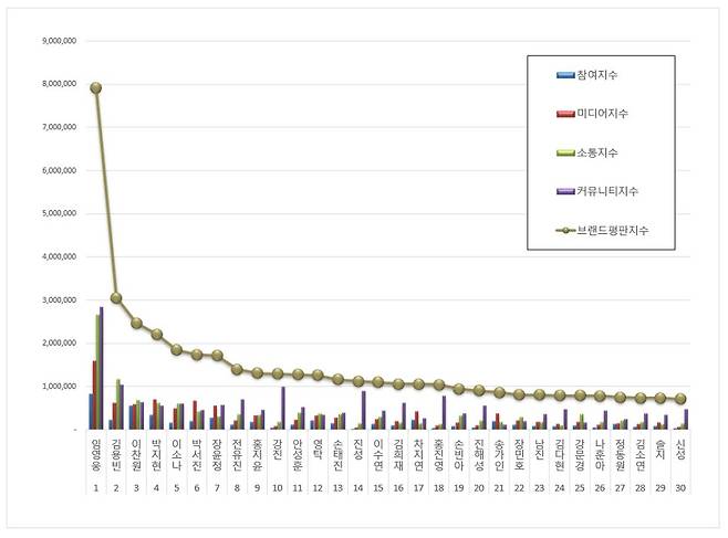 '64개월 연속 No.1' 임영웅, 4월 트로트 가수 브랜드평판 1위
