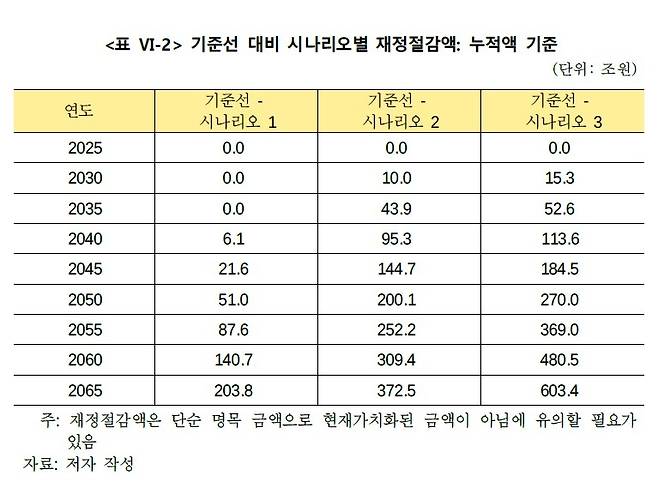 시나리오별 재정절감액 [정책 보고서 '실버시대와 재정' 발췌. 재판매 및 DB 금지]