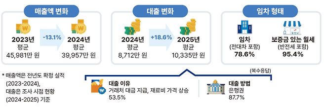 ▲ 2025 경기도 소상공인 백서 내용.
