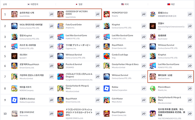 27일 기준 국내외 앱마켓 매출 순위. / 자료=모바일인덱스