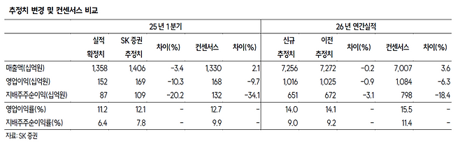 효성중공업 추정치 변경 및 컨센서스 비교.