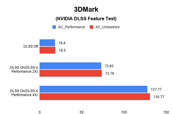 3DMark(NVIDIA DLSS Feature Test) 테스트 결과, 높을수록 좋다. / 권용만 기자