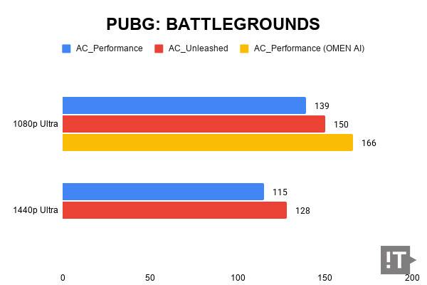 PUBG: BATTLEGROUNDS 테스트 결과, 단위 '초당 프레임 수'가 높을수록 좋다. / 권용만 기자
